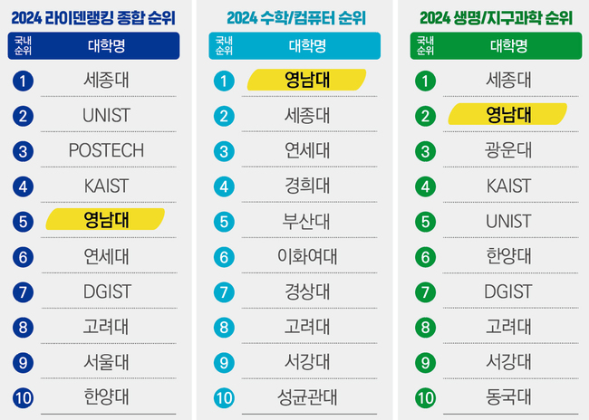 영남대, 글로벌 대학평가 국내 TOP 5 달성... 지역인재 육성에 총력