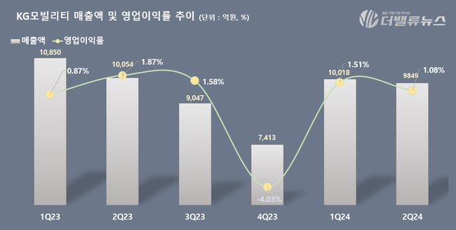 KG모빌리티, 2Q 매출액 9849억 전년동기 比 2%↓...연속 흑자 지켜내