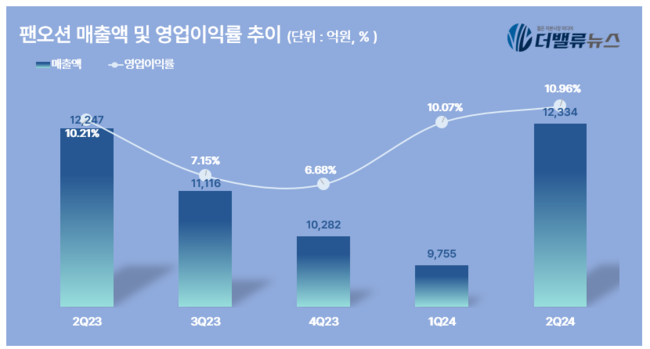 팬오션, 2Q 영업익 1352억...전년동기比 8.1%↑