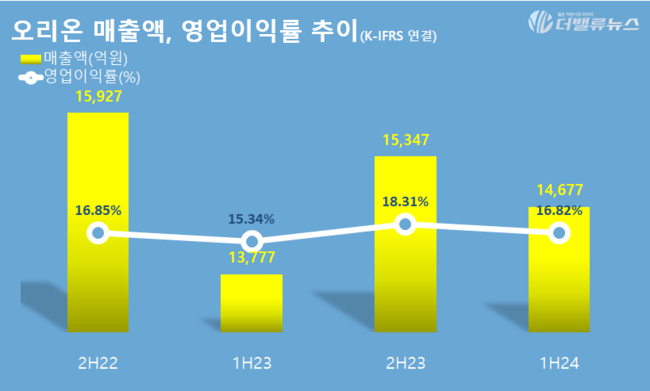오리온, 올해 상반기 매출액 1.5조...전년 比 6.5%↑...역대 최대 실적