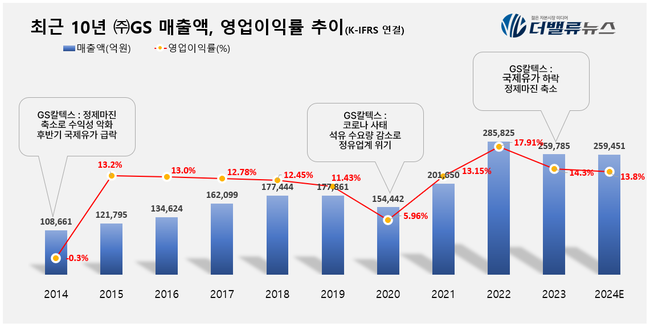 GS칼텍스, \ 그룹의 핵심\  수입원 다각화...미래 신사업 성공 가능성은? 