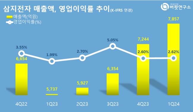 삼지전자, 통신장비주 고ROE+저PER+저PBR 1위