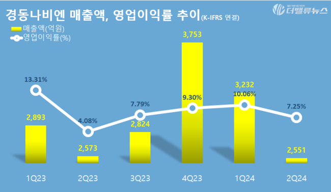 경동나비엔, 해외 수출 호조로 2Q 영업익 76%…올해 북미 매출 7000억 기대↑