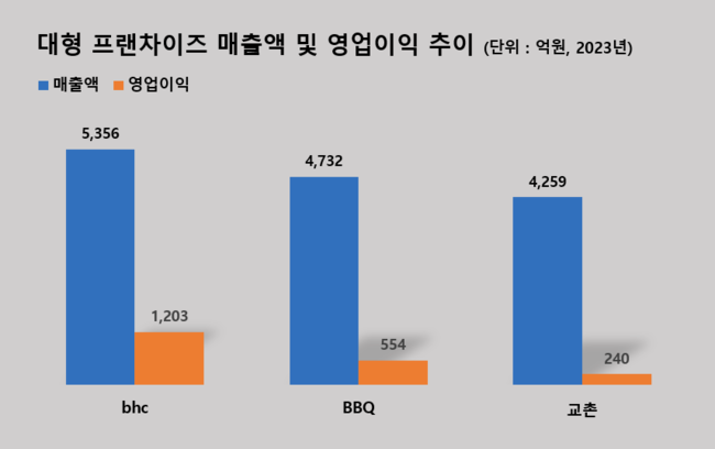 bhc, 치킨 업계 1위 \ 상생 경영\ ...가맹점 소통으로 브랜드 제고 왜?
