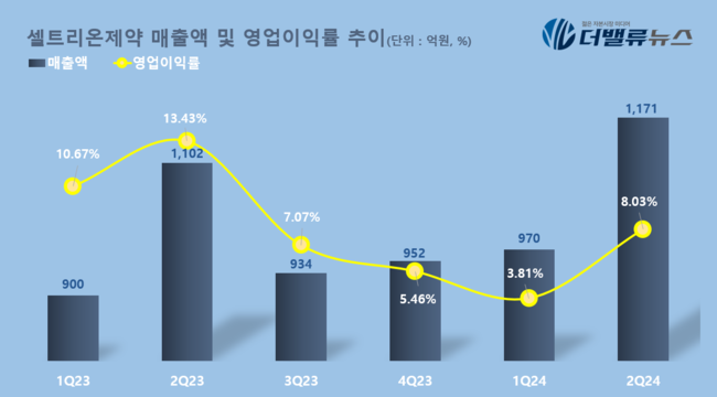 셀트리온제약, 2Q 매출액 1171억…전년동기比 6%↑