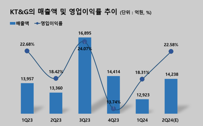 KT&G, 2Q 영업익 3215억...전년比 31% ↑