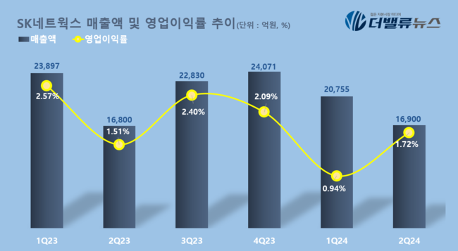 SK네트웍스, 2Q 영업익 291억…전년동기比 14.8%↑
