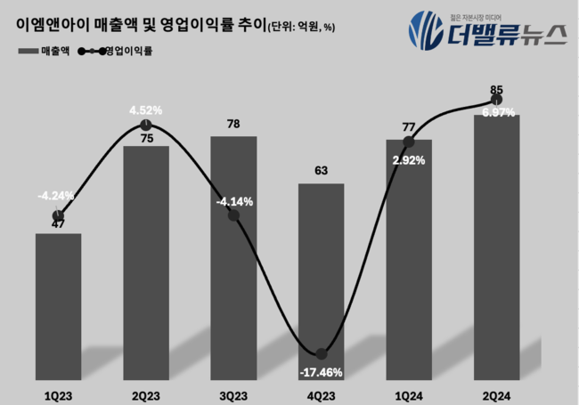 이엠앤아이, 2Q 순익 10.7억…전년동기比 10%↑