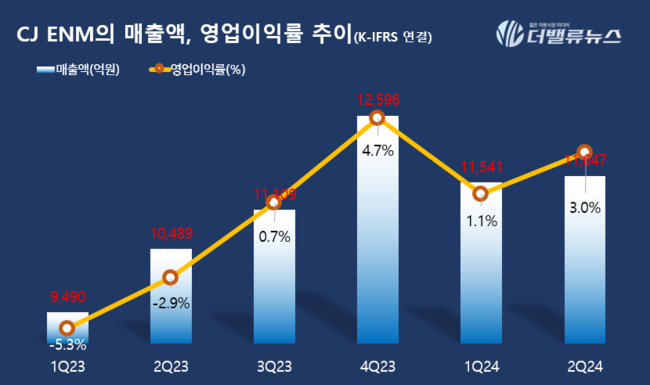CJ ENM, 윤상현 대표 커머스·엔터 시너지↑...단독 체제 후 첫 흑자 전환