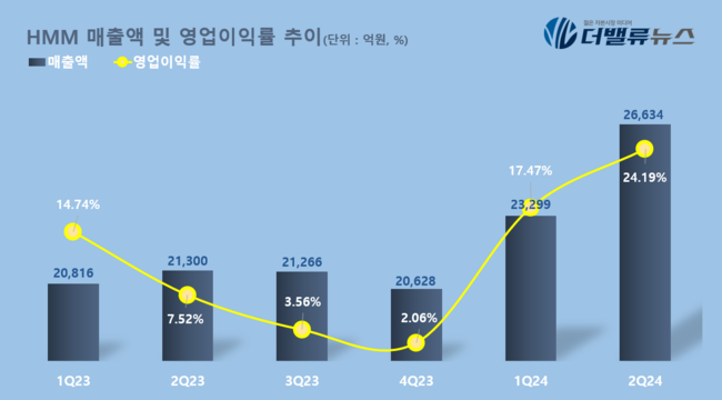 HMM, 2Q 영업익 6444억…전년동기比 302%↑
