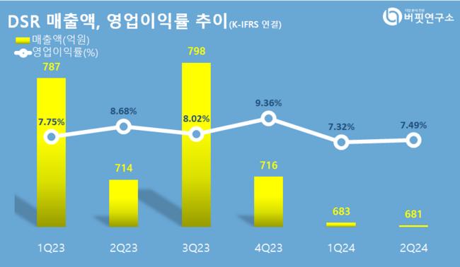 DSR, 비철금속주 고ROE+저PER+저PBR 1위