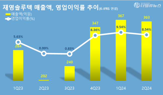 재영솔루텍, 상반기 영업이익 66억원…전년比 259%↑