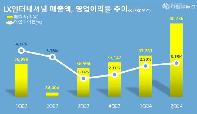 LX인터내셔널, 2Q 매출 4조 돌파...영업익 1296억