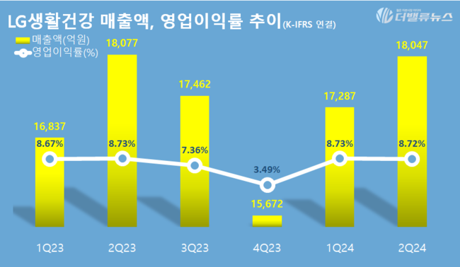 LG생활건강, 물 들어왔는데 노 저어야… 非중국 시장 확장에 \ 달리다굼\ 