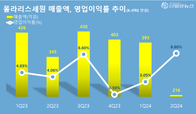 폴라리스세원, 2분기 공조 부품사업 역대급 호실적...영업익 지난동기比 205%↑
