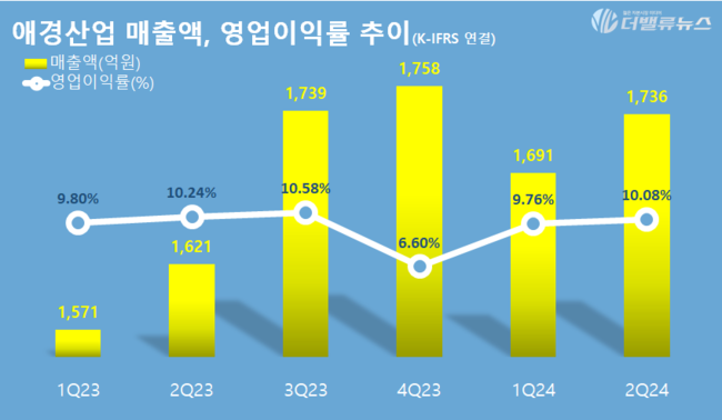 애경산업, 2024년 2분기 실적 공시...전년동기比 매출 7.1% ↑
