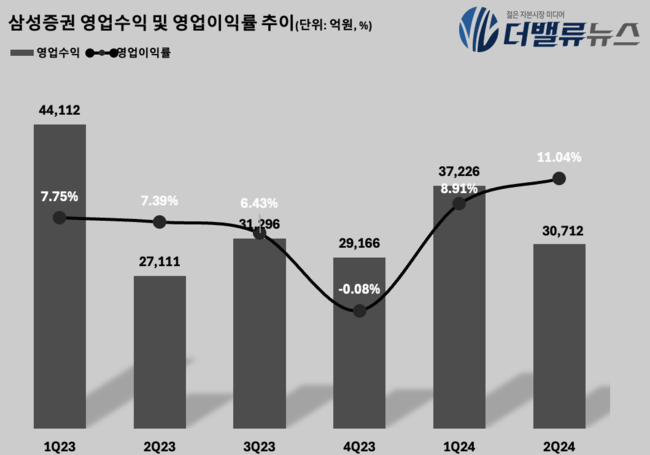 삼성증권, 2Q 영업익 3392억…전년동기比 69.2%↑