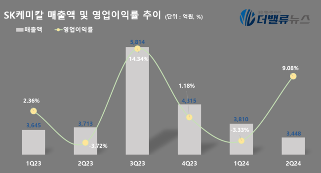 SK케미칼, 2Q 영업익 313억…전년동기比 59%↑