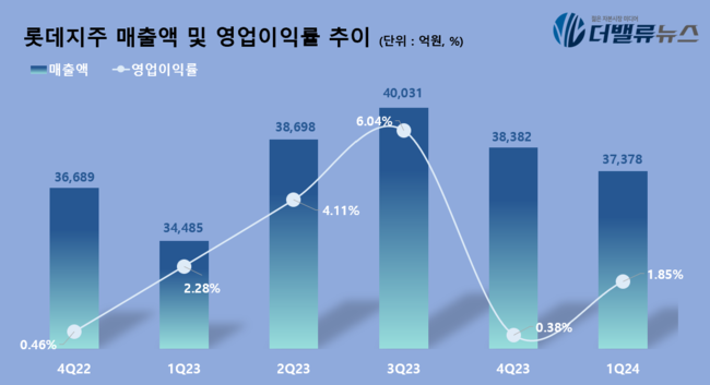 롯데, GRS·칠성음료·웰푸드 \ 식음료 3형제\  해외 진출로 \ 돌파구\ ...3Q 기대감↑