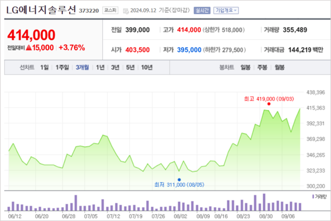 LG엔솔, \ 전기차 캐즘\  넘어 미래 성장동력 확보 \ 총력\ ...2Q 실적 부진에도 매수세 왜?