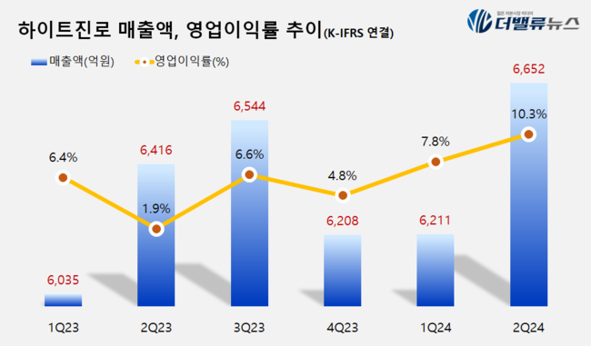 하이트진로, 100주년 맞아 글로벌 시장에 \ K-소주맛\  전도사 점프...영국, 베트남 공략