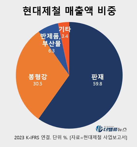 [더밸류 리포트] 현대제철, 수익성 악화에도 적극 감산과 中경쟁사 구조조정으로 성장 모멘텀↑-유안타