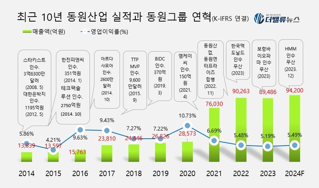 동원그룹, \ 불참치\ 로 K-푸드 공략하고 HMM 인수전 재참여 정중동...\ 제2점프\  워밍업