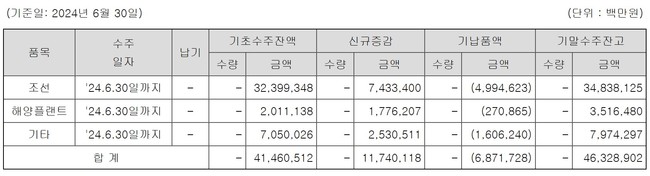 HD현대중공업, 상반기 영업익 753% ↑...K-조선 \ 퍼스트 무버\ 로 글로벌 경쟁력 이끌까