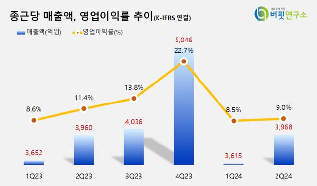 [더밸류 리포트] 종근당, 신작 흥행 가시성 중요 시기–상상인증권