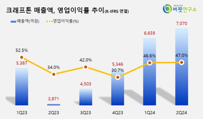 [더밸류 리포트]크래프톤, 신작 흥행 가시성이 중요한 시기–KB증권