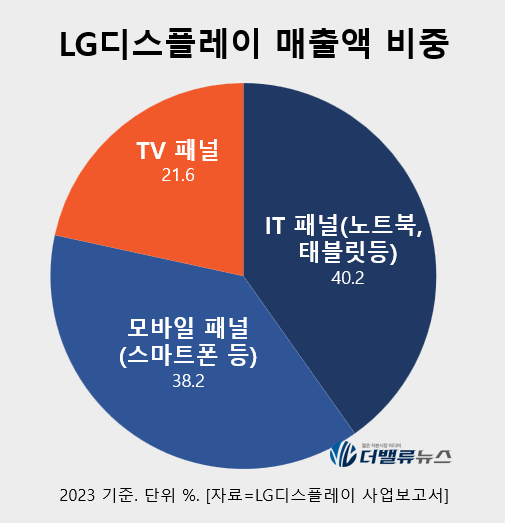 [더밸류 리포트]LG디스플레이, 中 광저우 LCD 공장 매각 체결...내년 1Q 재무구조↑-삼성증권
