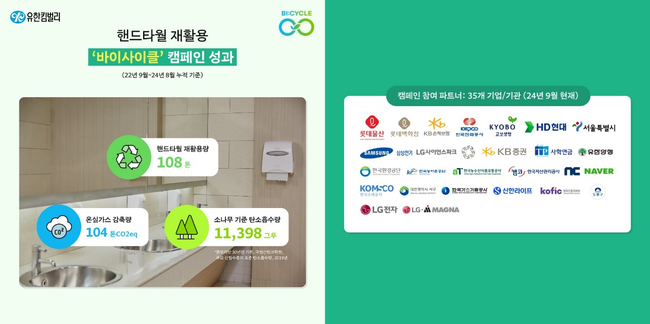 유한킴벌리, 핸드타월 자원순환 결실…재활용량 \ 100톤\  돌파