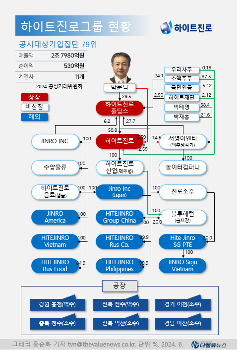하이트진로, 100주년 맞아 글로벌 시장에 \ K-소주맛\  전도사 점프...영국, 베트남 공략