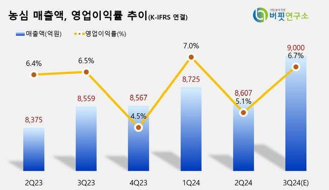하나증권, \ 농심, 신공장 건설 추진...글로벌 수요 대응 위한 신규 투자 확대\