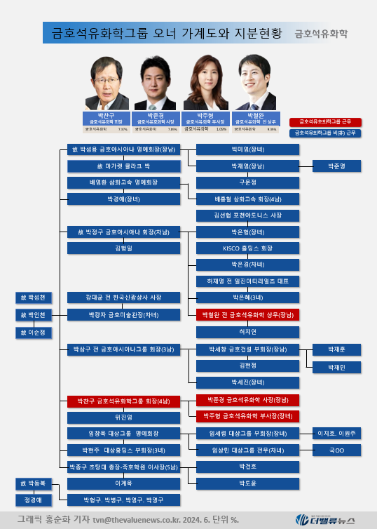 금호석유화학, 석유화학 빅4 유일 \ 어닝서프라이즈’...박찬구 회장 \ 원칙 경영\  돋보이네 