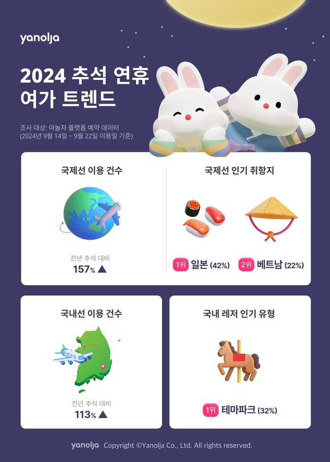 야놀자 플랫폼, 올해 추석 연휴 짧았지만 해외여행 수요는 전년비 늘어