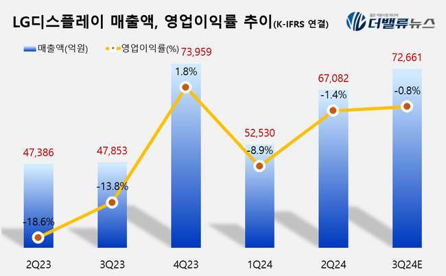 [더밸류 리포트]LG디스플레이, 中 광저우 LCD 공장 매각 체결...내년 1Q 재무구조↑-삼성증권
