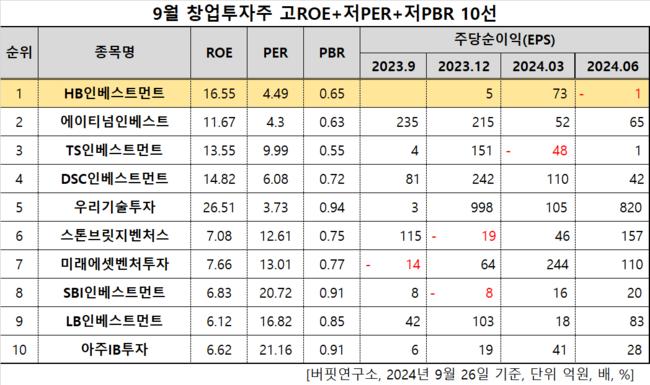 [더밸류 리서치] HB인베스트먼트, 창업투자주 고ROE+저PER+저PBR 1위