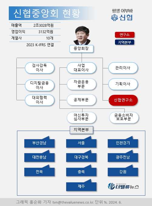신협, 부실채권 1조 정리해 하반기 턴어라운드 나선다...대부 자회사 설립해 펀드 조성