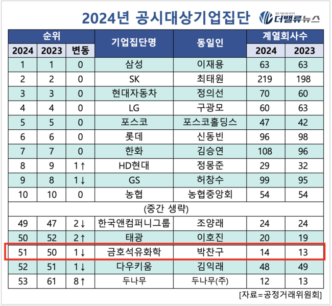 금호석유화학, 석유화학 빅4 유일 \ 어닝서프라이즈’...박찬구 회장 \ 원칙 경영\  돋보이네 