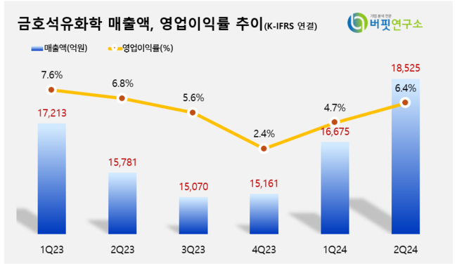 금호석유화학, 석유화학 빅4 유일 \ 어닝서프라이즈’...박찬구 회장 \ 원칙 경영\  돋보이네 
