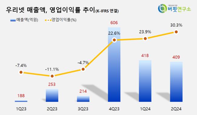 [더밸류 리서치]우리넷, 통신장비주 저PER 1위... 2.39배