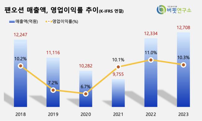 [더밸류 리포트] 팬오션, PBR 0.38배 역사점 저점에도 주가 반등 난항-NH투자증권