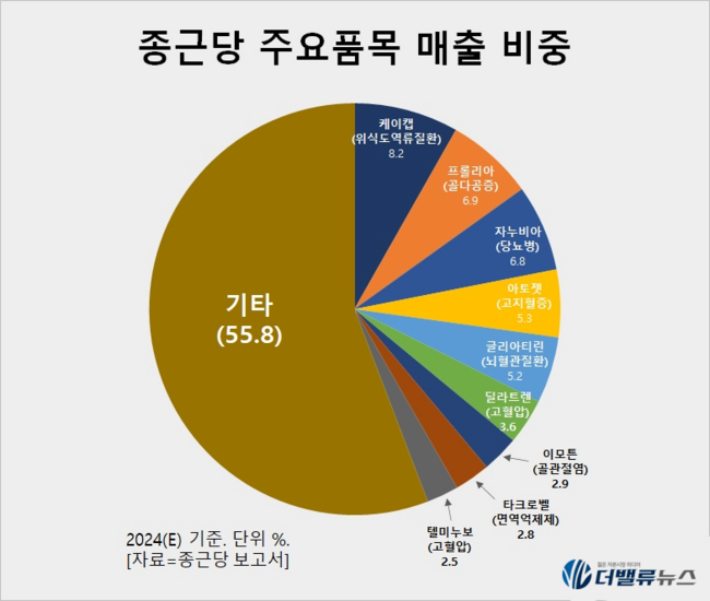 [더밸류 리포트] 종근당, 신작 흥행 가시성 중요 시기–상상인증권