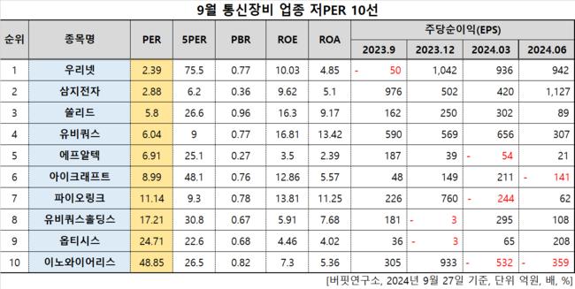 [더밸류 리서치]우리넷, 통신장비주 저PER 1위... 2.39배