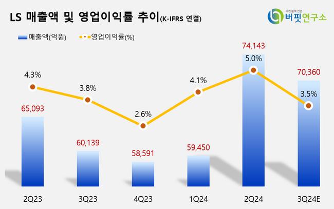 [더밸류 리포트]LS, 귀금속 실적 호조로 3Q 부진 만회…\