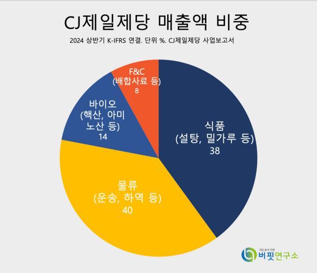 [더밸류 리포트] CJ제일제당, 고수익 제품 비중 확대로 수익성 개선 기대-신한투자