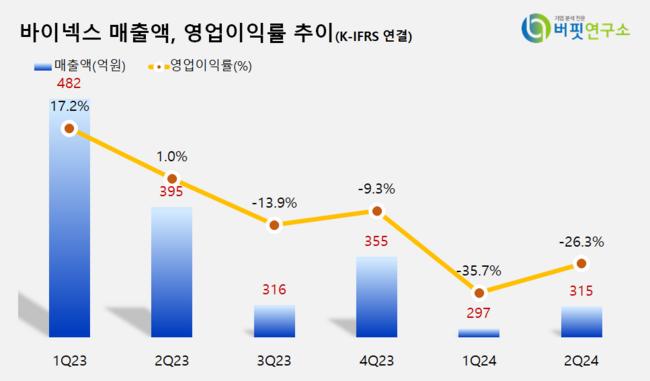 [더밸류 리포트] 바이넥스, 상업용 바이오 CMO 기업 길목 진입 – 상상인증권