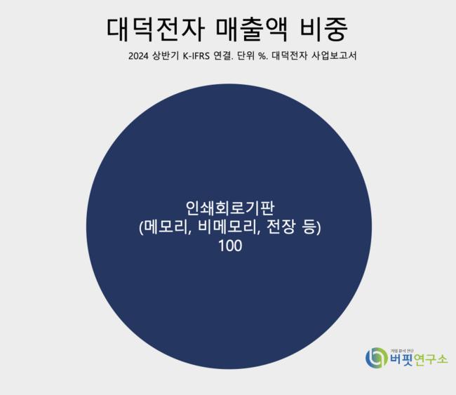 [더밸류 리포트]대덕전자, IT 세트 부진 속  AI 신규 고객사 확보 가능 -NH투자