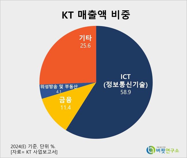 [더밸류 리포트] KT, 사업 구조 조정에 집중...향후 실적 호전 기대-하나증권